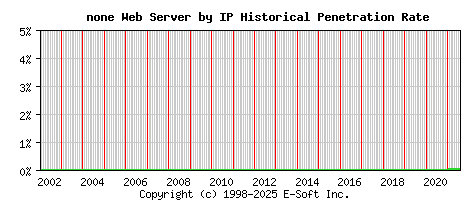 none Server by IP Historical Market Share Graph