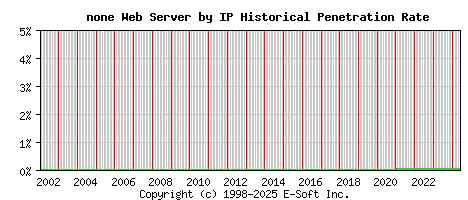none Server by IP Historical Market Share Graph