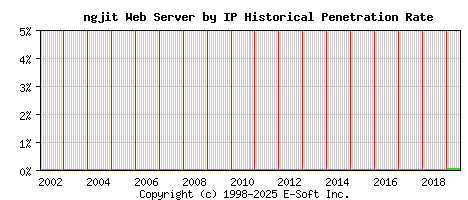 ngjit Server by IP Historical Market Share Graph