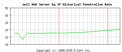 null Server by IP Historical Market Share Graph
