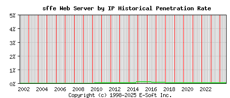 sffe Server by IP Historical Market Share Graph
