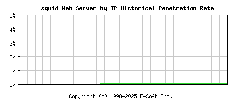 squid Server by IP Historical Market Share Graph