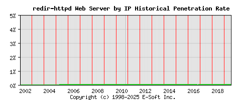 redir-httpd Server by IP Historical Market Share Graph
