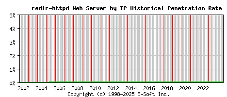 redir-httpd Server by IP Historical Market Share Graph