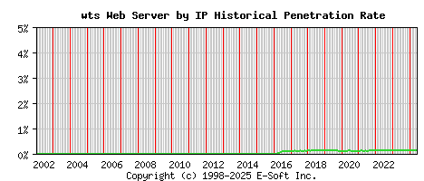 wts Server by IP Historical Market Share Graph