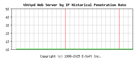 thttpd Server by IP Historical Market Share Graph