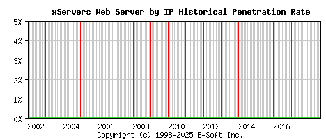 xServers Server by IP Historical Market Share Graph