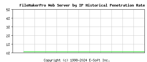 FileMakerPro Server by IP Historical Market Share Graph