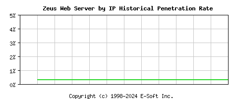 Zeus Server by IP Historical Market Share Graph