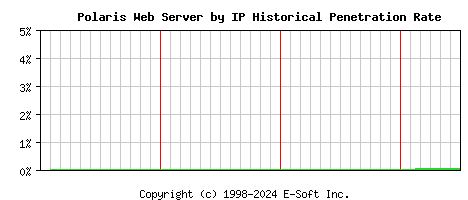 Polaris Server by IP Historical Market Share Graph