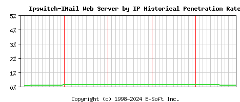 Ipswitch-IMail Server by IP Historical Market Share Graph