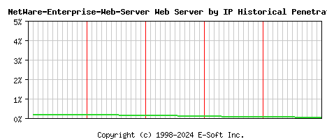 NetWare-Enterprise-Web-Server Server by IP Historical Market Share Graph