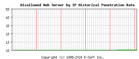 Disallowed Server by IP Historical Market Share Graph