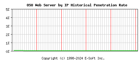 OSU Server by IP Historical Market Share Graph
