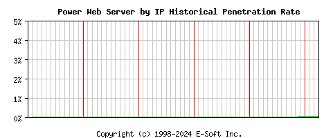 Power Server by IP Historical Market Share Graph
