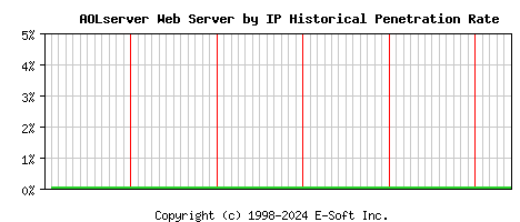 AOLserver Server by IP Historical Market Share Graph