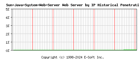 Sun-Java-System-Web-Server Server by IP Historical Market Share Graph