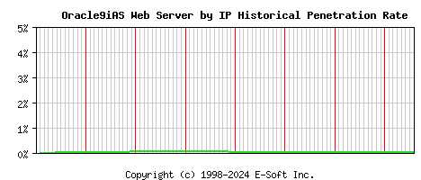 Oracle9iAS Server by IP Historical Market Share Graph