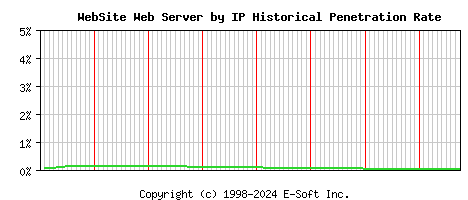 WebSite Server by IP Historical Market Share Graph