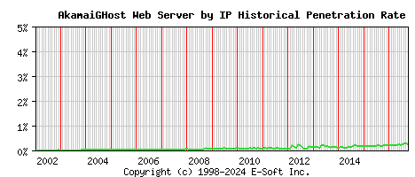 AkamaiGHost Server by IP Historical Market Share Graph