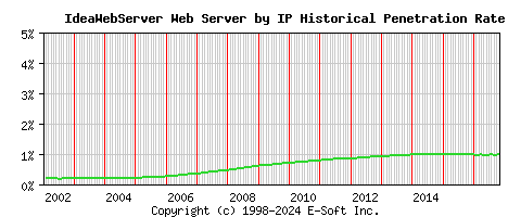 IdeaWebServer Server by IP Historical Market Share Graph