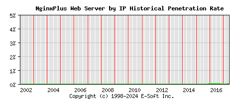 NginxPlus Server by IP Historical Market Share Graph