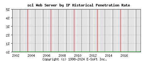 scl Server by IP Historical Market Share Graph