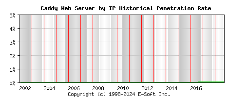 Caddy Server by IP Historical Market Share Graph