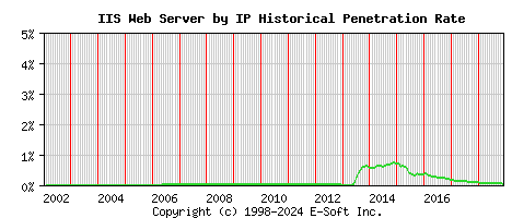 IIS Server by IP Historical Market Share Graph