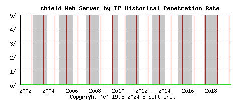 shield Server by IP Historical Market Share Graph