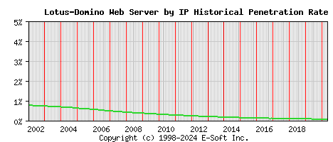 Lotus-Domino Server by IP Historical Market Share Graph