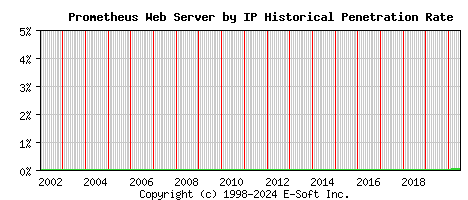 Prometheus Server by IP Historical Market Share Graph