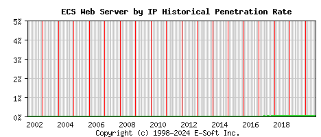 ECS Server by IP Historical Market Share Graph