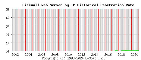 Firewall Server by IP Historical Market Share Graph