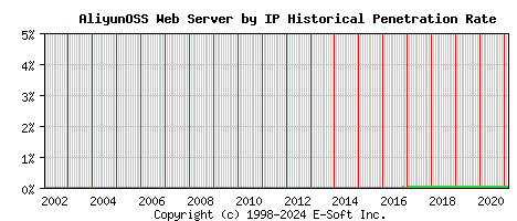 AliyunOSS Server by IP Historical Market Share Graph