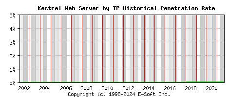 Kestrel Server by IP Historical Market Share Graph
