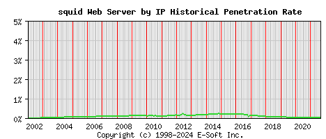 squid Server by IP Historical Market Share Graph