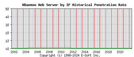 WDaemon Server by IP Historical Market Share Graph