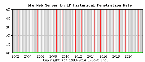 bfe Server by IP Historical Market Share Graph