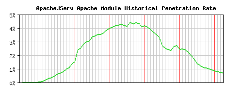 ApacheJServ Module Historical Market Share Graph