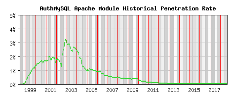 AuthMySQL Module Historical Market Share Graph