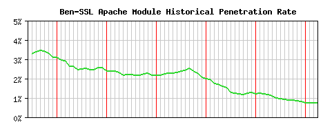 Ben-SSL Module Historical Market Share Graph