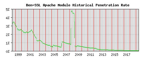 Ben-SSL Module Historical Market Share Graph