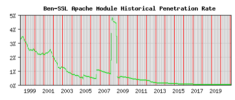 Ben-SSL Module Historical Market Share Graph