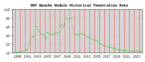 DAV Module Historical Market Share Graph