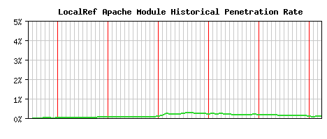 LocalRef Module Historical Market Share Graph
