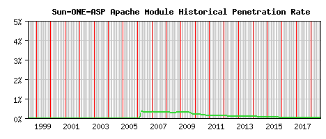 Sun-ONE-ASP Module Historical Market Share Graph