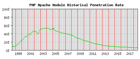 PHP Module Historical Market Share Graph