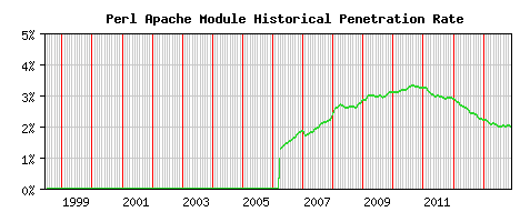 Perl Module Historical Market Share Graph