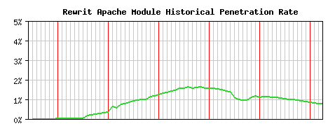 Rewrit Module Historical Market Share Graph